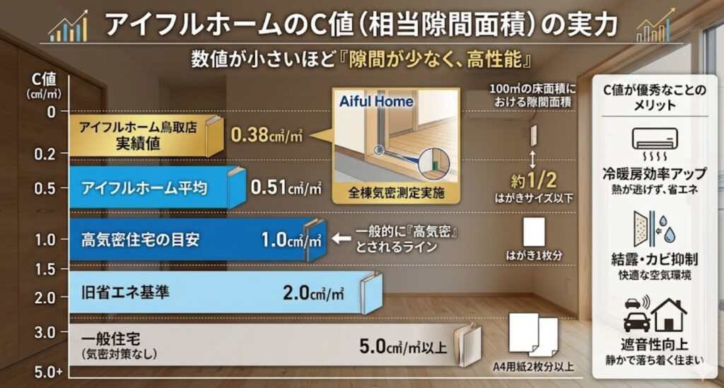 アイフルホームの断熱性能は高い？UA値・C値・断熱等級